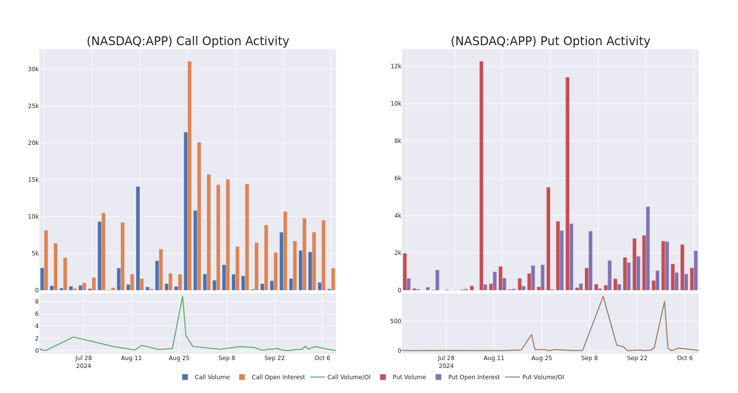 Options Call Chart