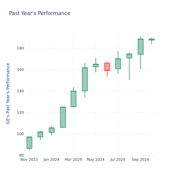 Past Year Chart