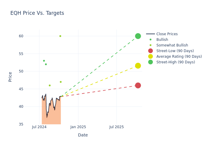 price target chart