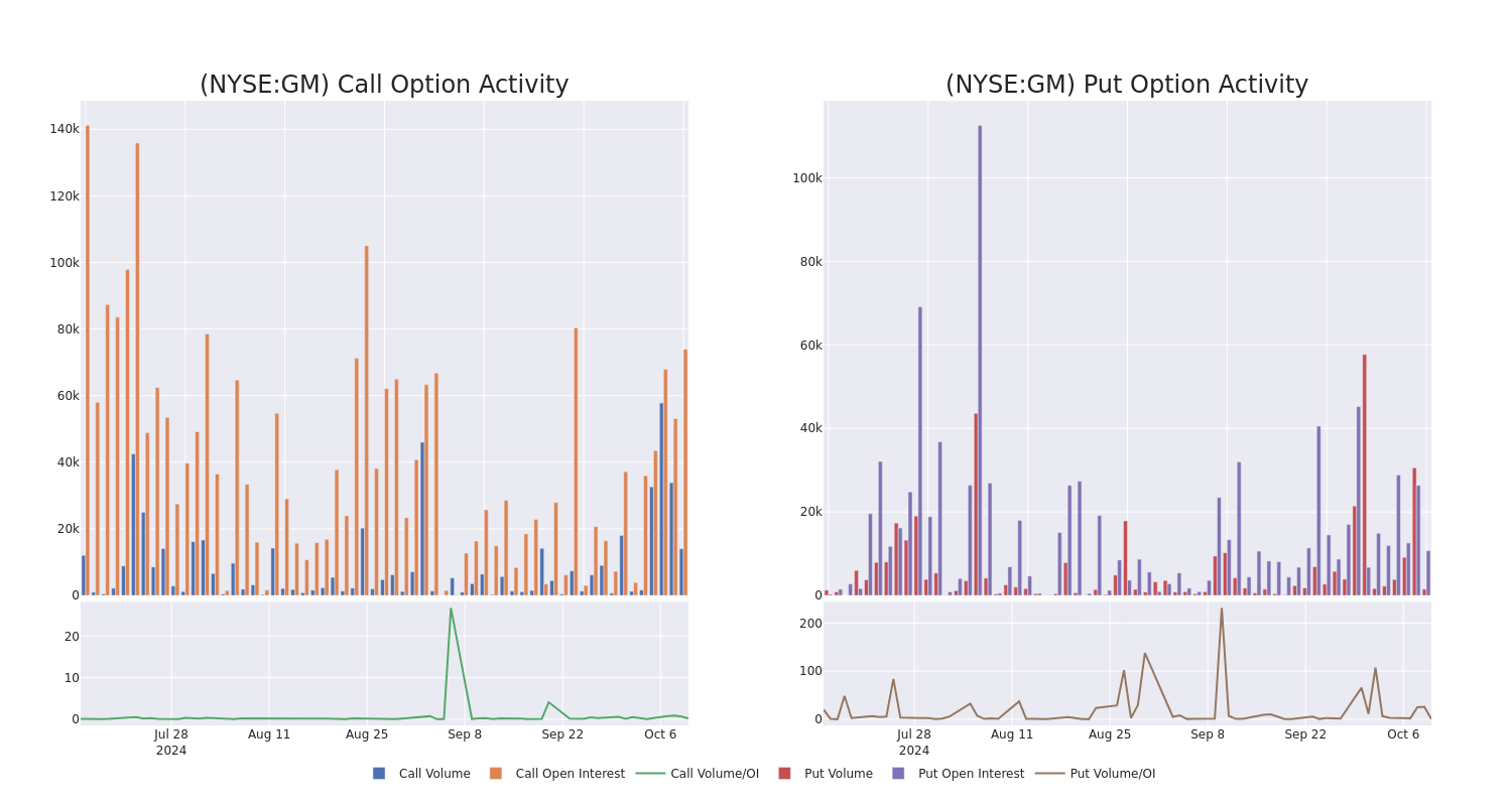 Options Call Chart