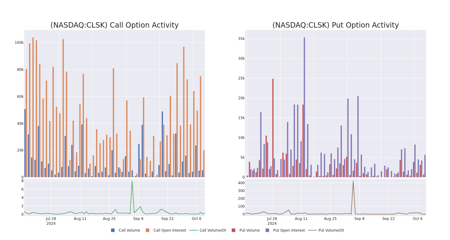 Options Call Chart