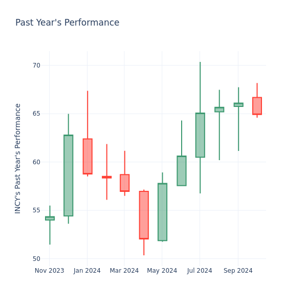 Past Year Chart