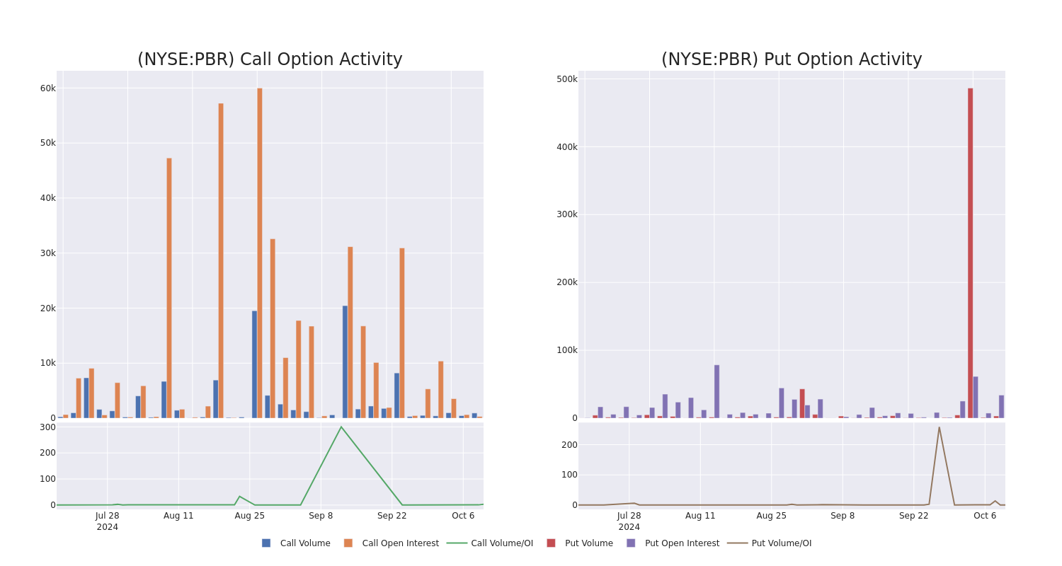 Options Call Chart