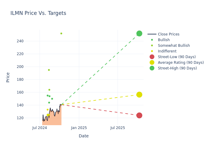 price target chart