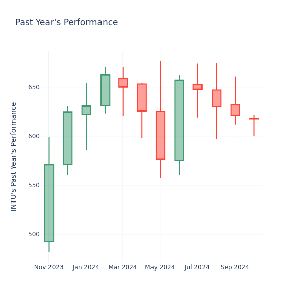 Past Year Chart