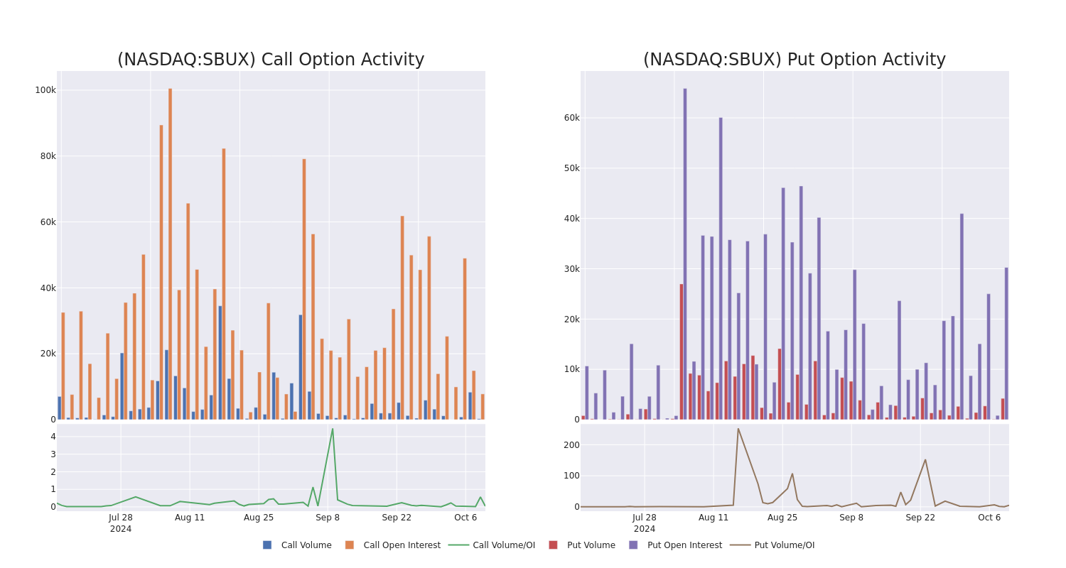 Options Call Chart