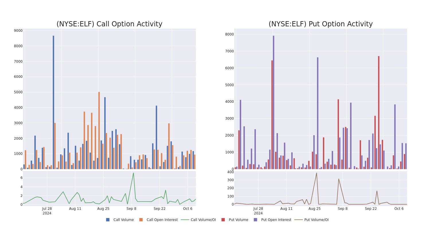 Options Call Chart