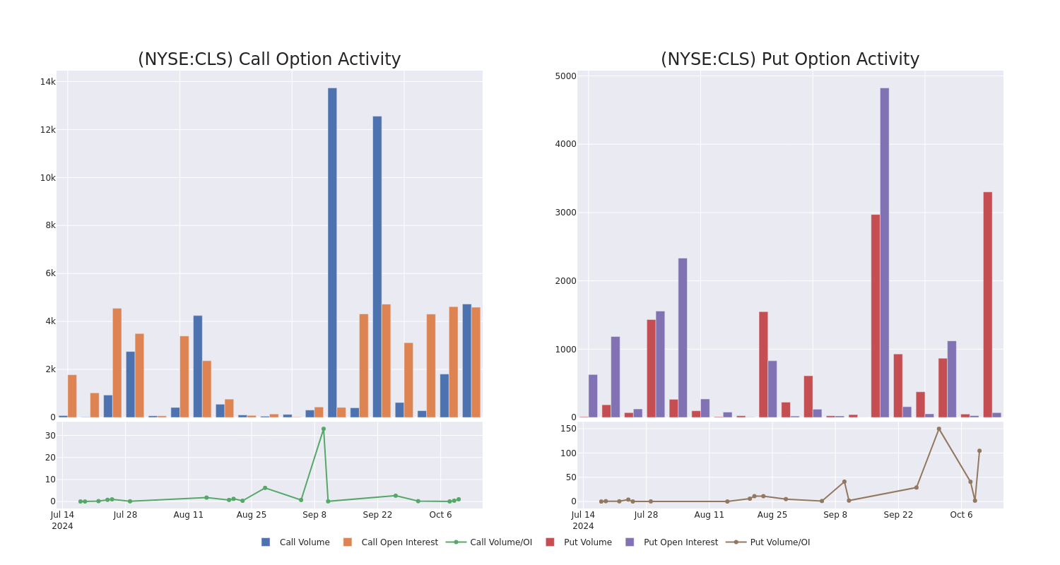 Options Call Chart