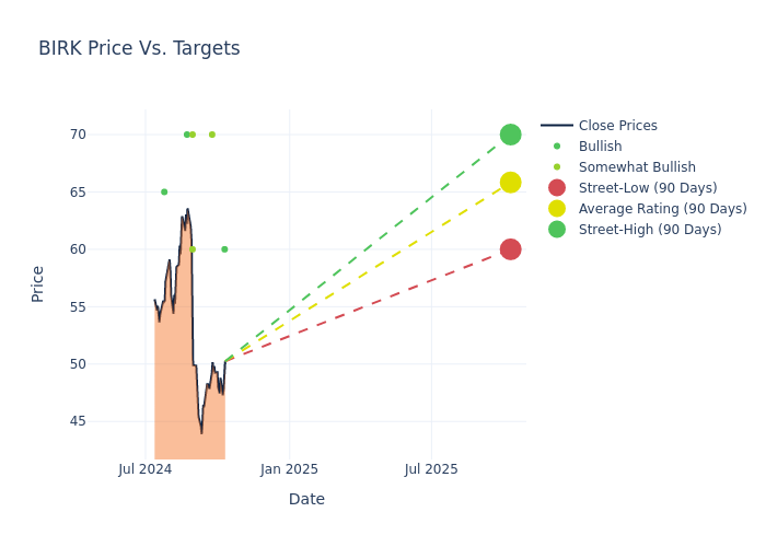 price target chart