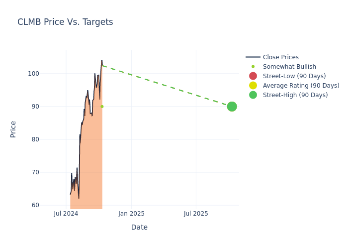 price target chart