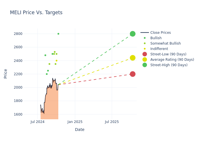 price target chart