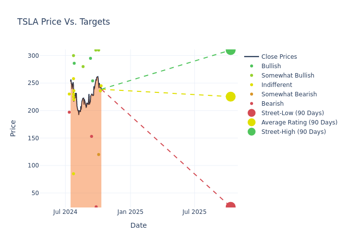 price target chart