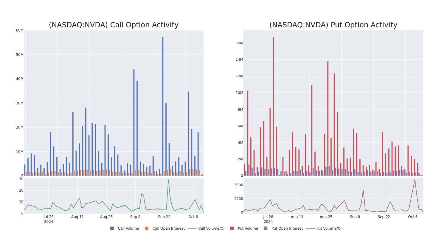 Options Call Chart