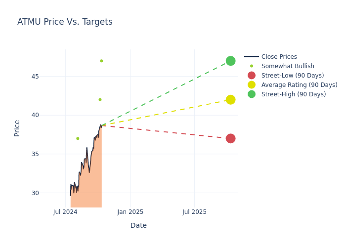 price target chart