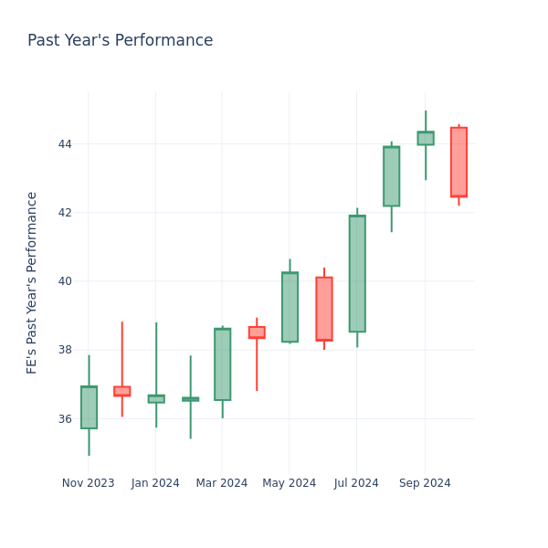 Past Year Chart