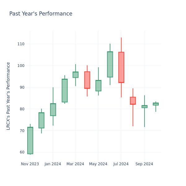 Past Year Chart