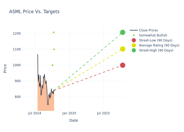 price target chart