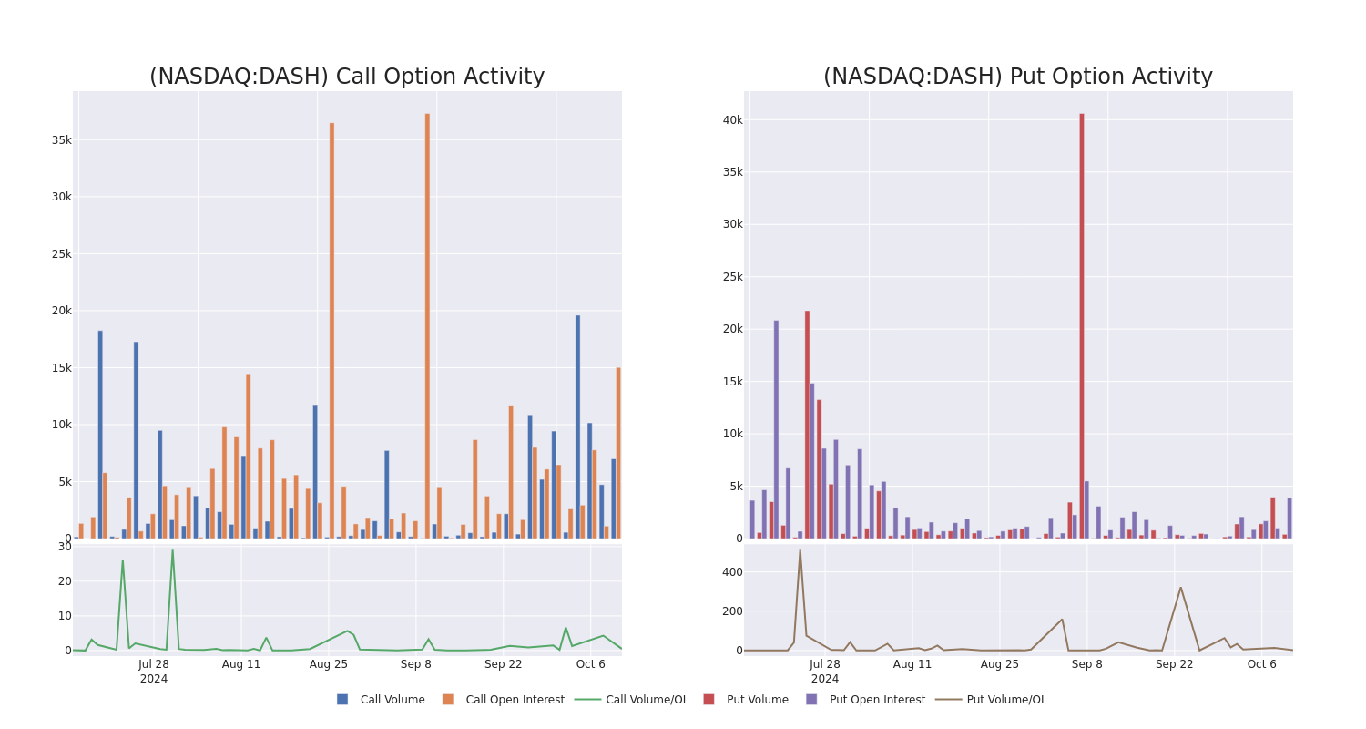 Options Call Chart