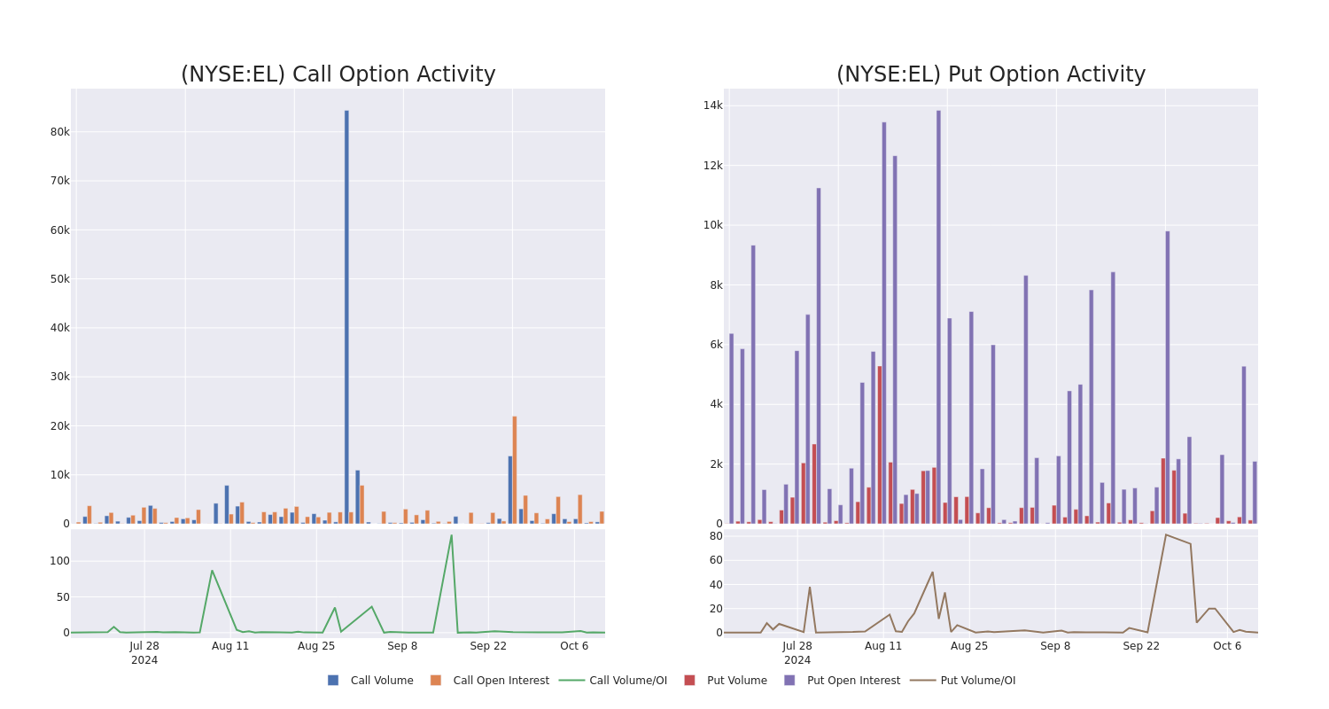 Options Call Chart