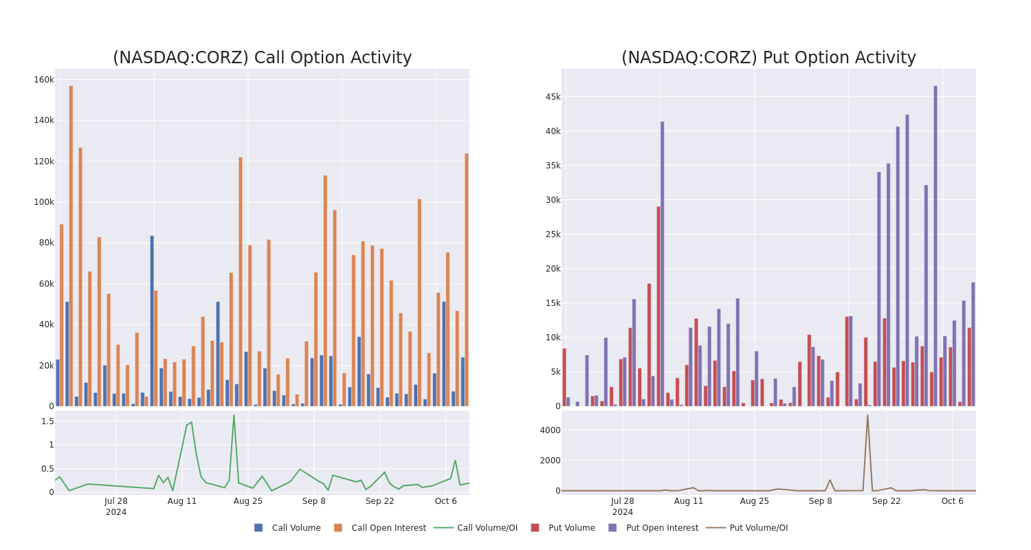 Options Call Chart