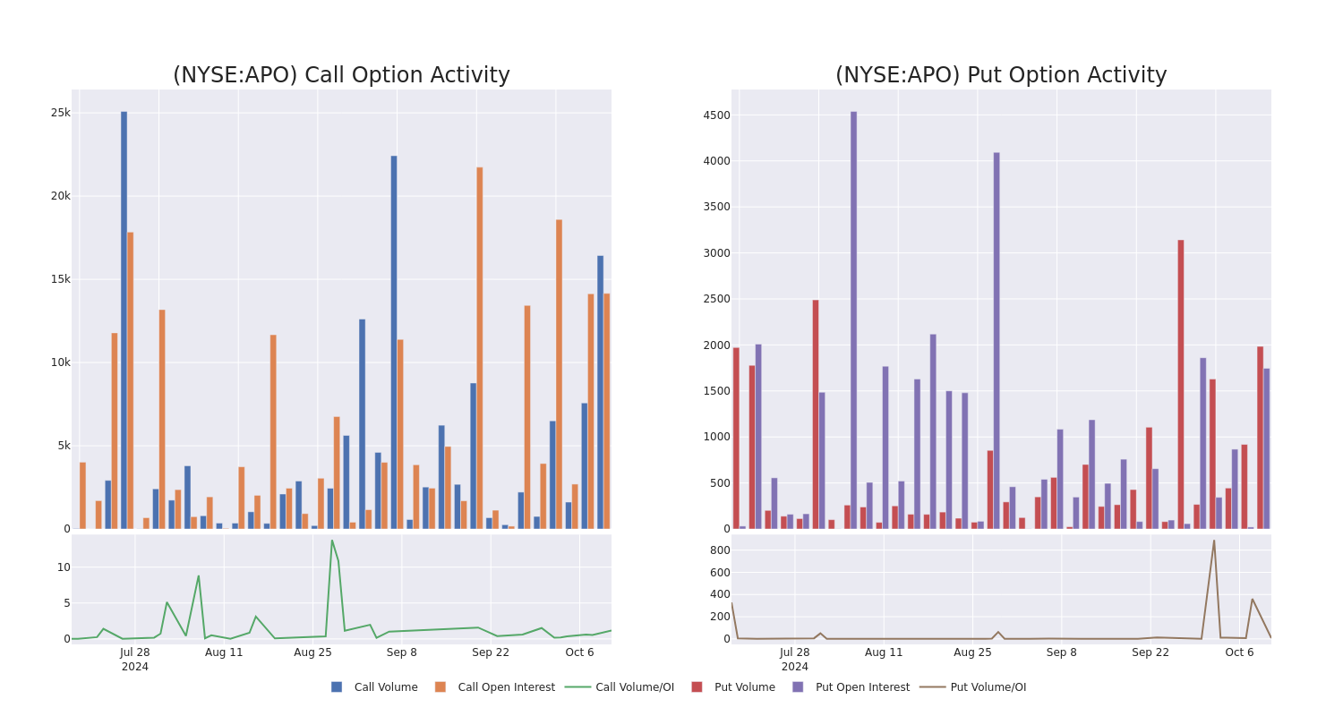 Options Call Chart