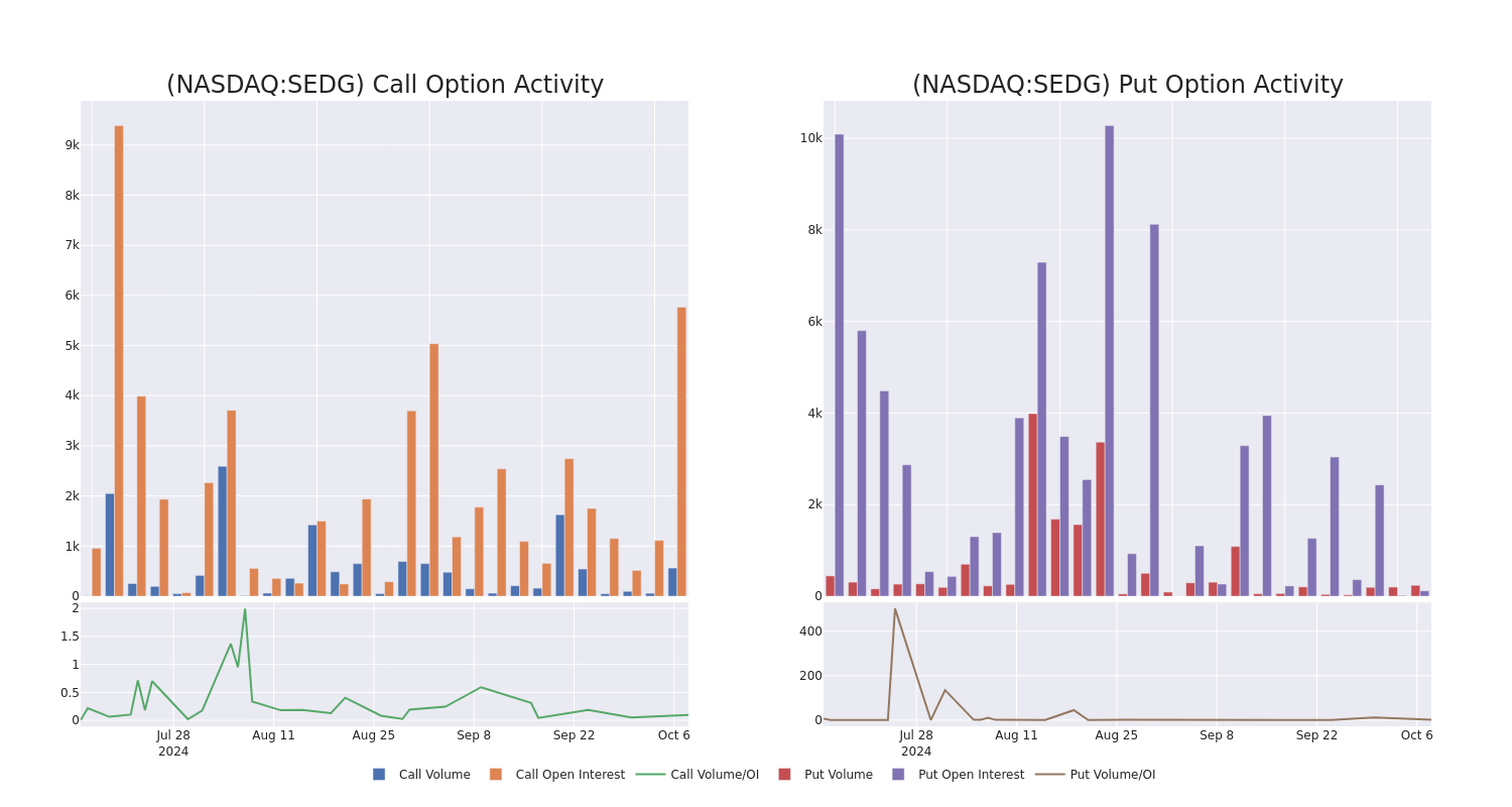 Options Call Chart