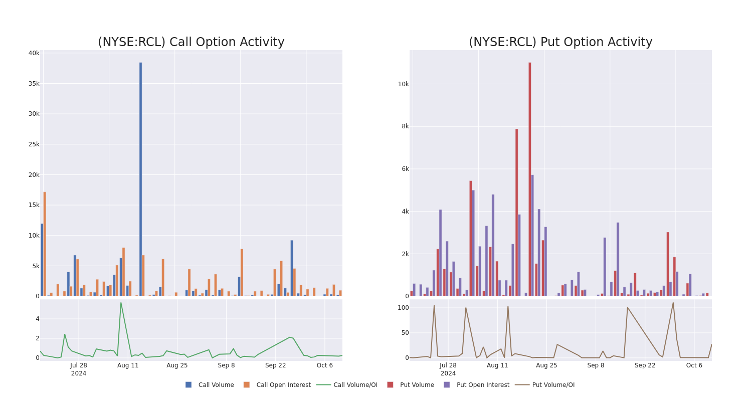 Options Call Chart