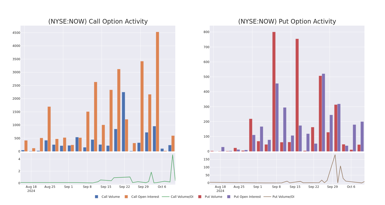 Options Call Chart