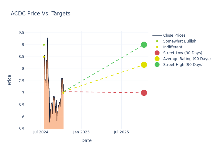 price target chart