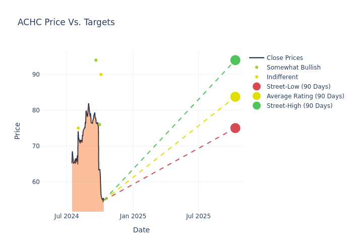 price target chart