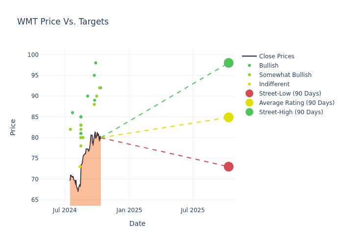 price target chart