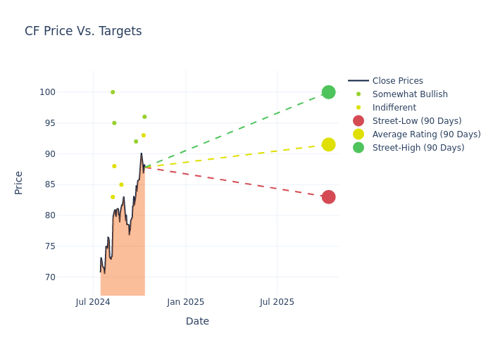 price target chart