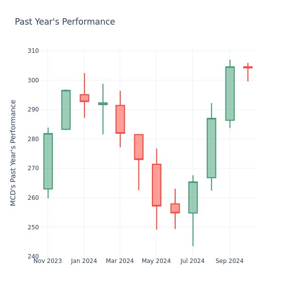 Past Year Chart