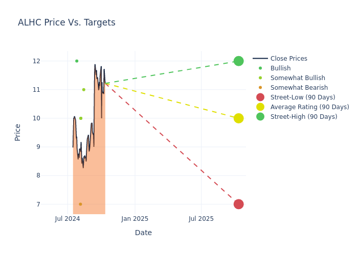 price target chart