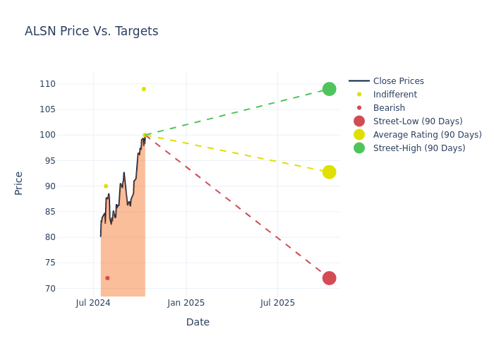 price target chart