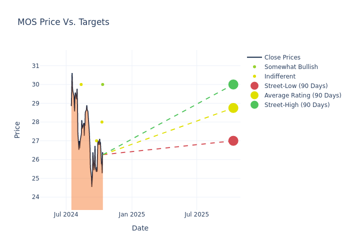 price target chart