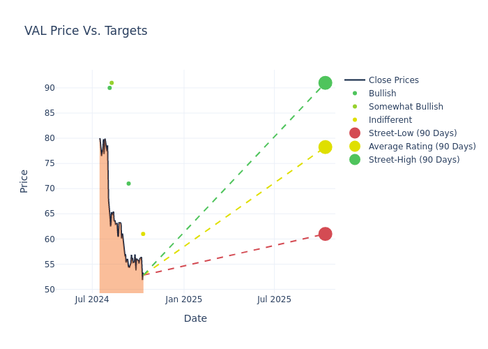 price target chart