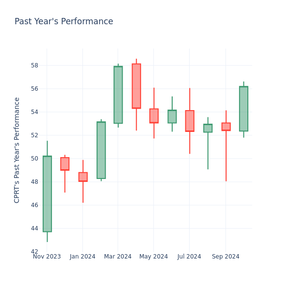 Past Year Chart