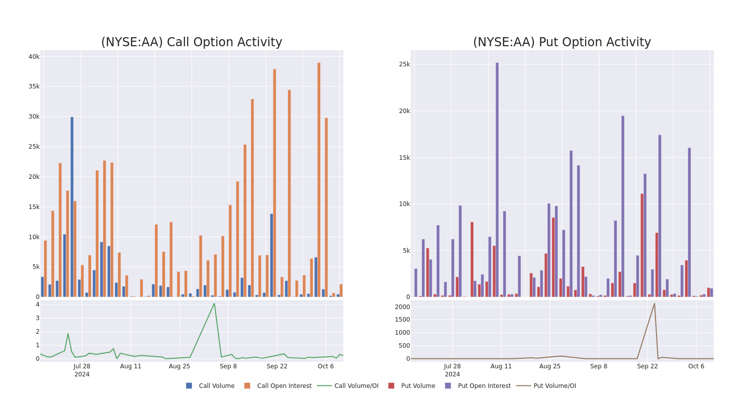 Options Call Chart