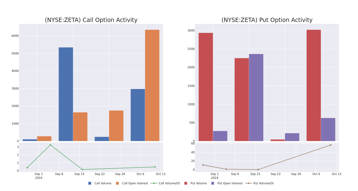 Options Call Chart