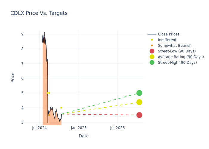 price target chart