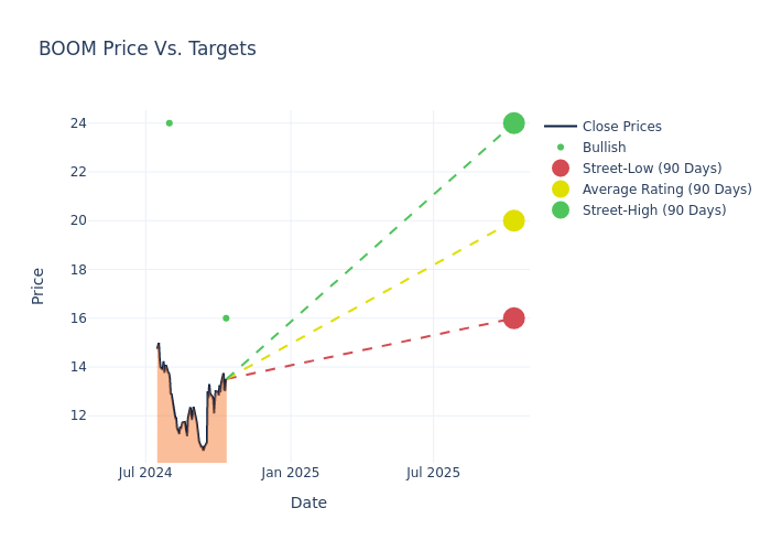 price target chart