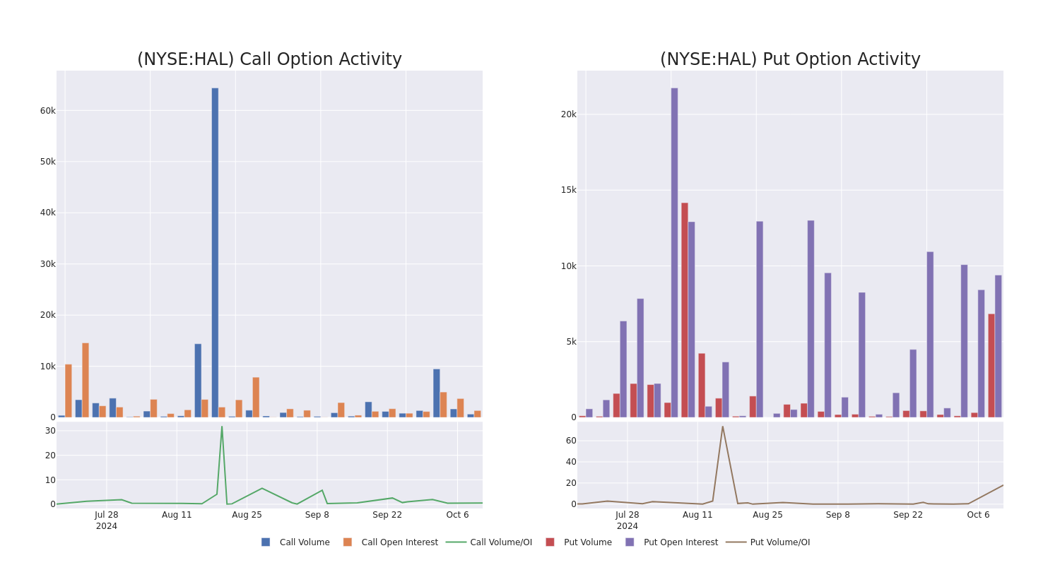 Options Call Chart