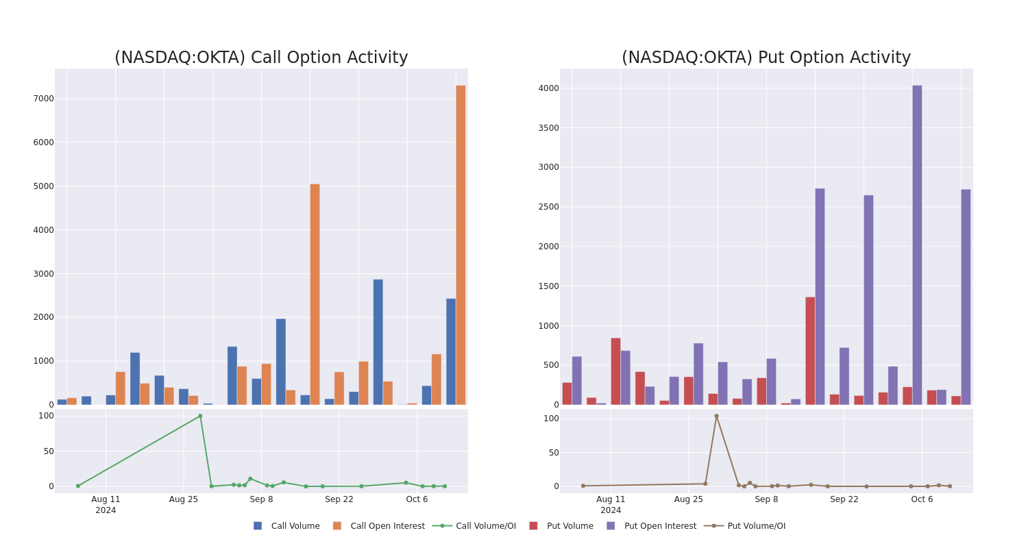 Options Call Chart