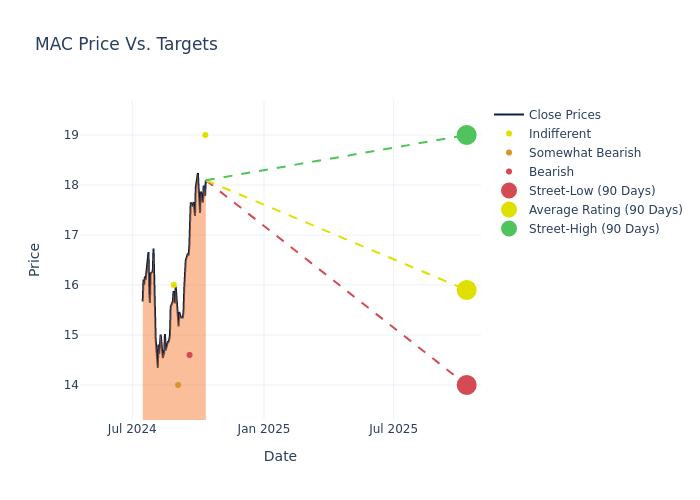 price target chart