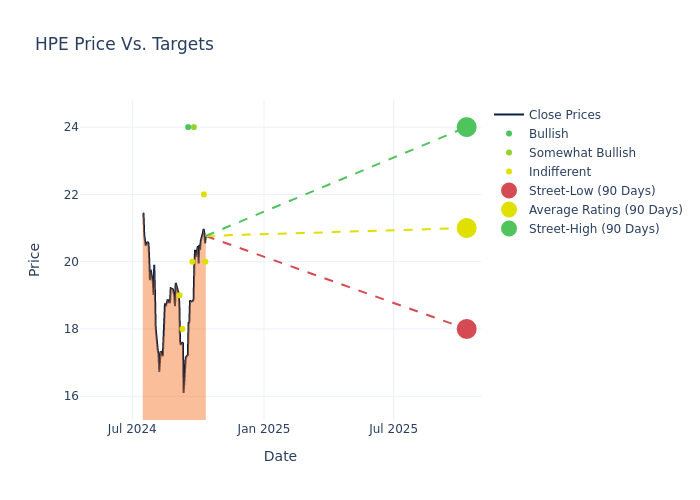 price target chart