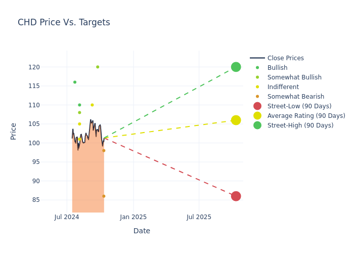 price target chart