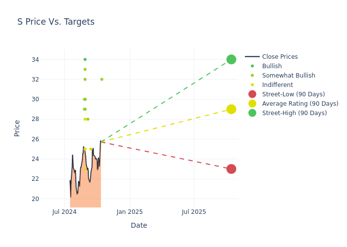 price target chart