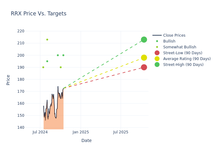 price target chart