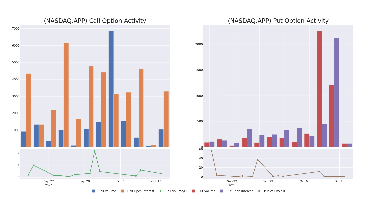 Options Call Chart